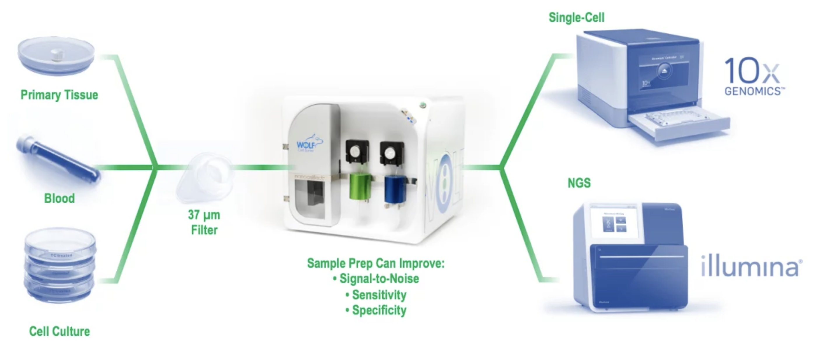 Single Cell Genomics & DNA Sequencing NanoCellect