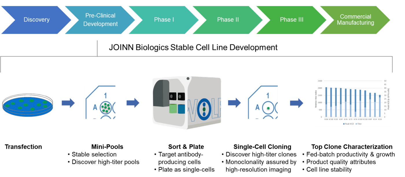 Antibody Discovery & Development | NanoCellect