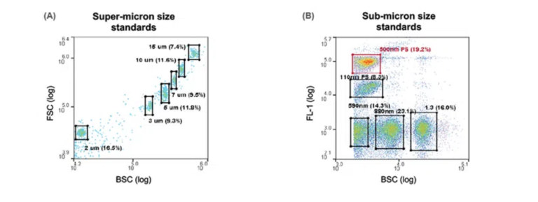 Detection and Sorting of Microbial Cells and Sub-micron Particles