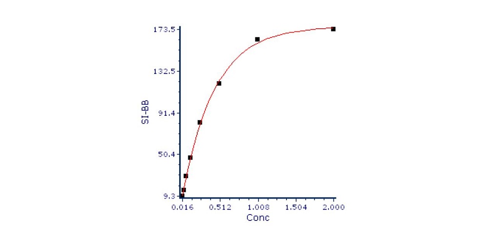 Figure 4: Ab concentration vs SI.