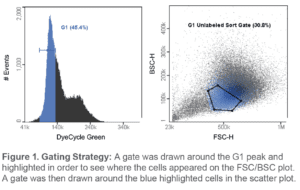 Cell Cycle Sorting Using A Microfluidic Cell Sorter | NanoCellect