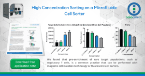 High Concentration Sorting on a Microfluidic Cell Sorter