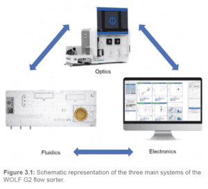 Microfluidic Cell Sorting Technology - Nanocellect