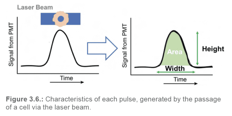 Microfluidic Cell Sorting Technology - Nanocellect