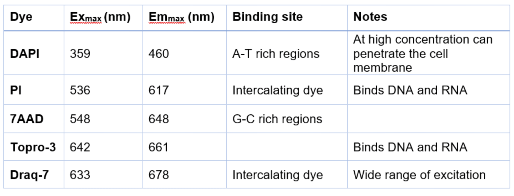 Live/Dead Staining for Improved Cell Sorting Recoveries NanoCellect