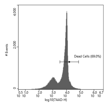 Typical representation of cell viability on an histogram plot where dead cells are positively stained with 7AAD dye