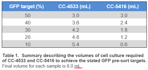 Summary describing the volumes of cell culture required of CC-4533 and CC-5416 to achieve the stated GFP pre-sort targets