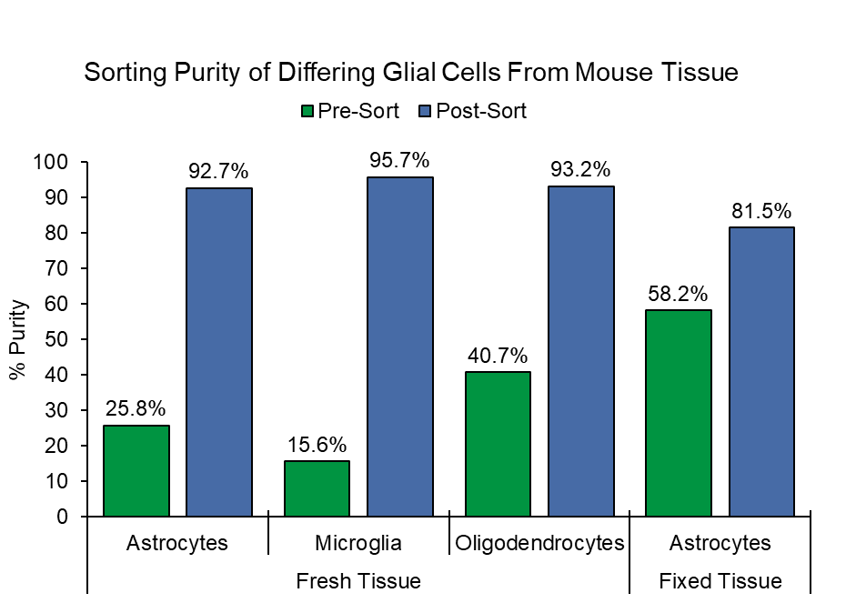 Figure 1. Purity of Astrocytes, Microglia, and Oligodendrocytes from Fresh Tissue and Astrocytes from Fixed Tissue