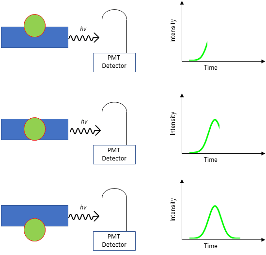 Depiction of how a signal pulse is generated and measured as a cell passes through a PMT detector