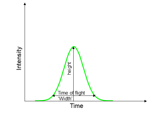Depiction of maximal heigh and time of flight ("width") measurement of a signal pulse generated as a cell passes through a PMT detector.