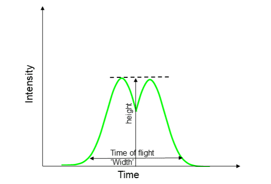 Depiction of the effects on the maximal heigh and time of flight ("width") measurement of a signal pulse generated as two cells are stuck together when passing through a PMT detector.