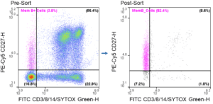 Enrichment Of Memory B Cells For Antibody Discovery & NGS | NanoCellect