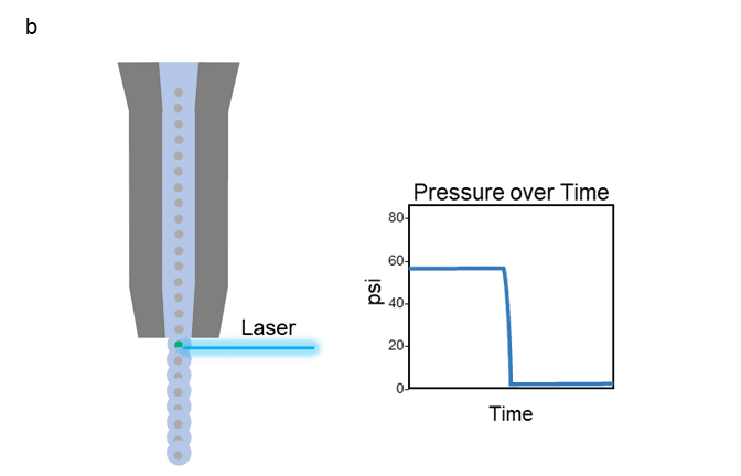 Depiction of the path a cell takes as it travels through the flow cell portion of a jet-in-air style cell sorter with graph of corresponding pressure over time.