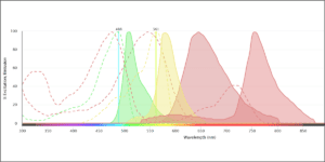 The Power of a Spectra Viewer for Experimental Design | NanoCellect