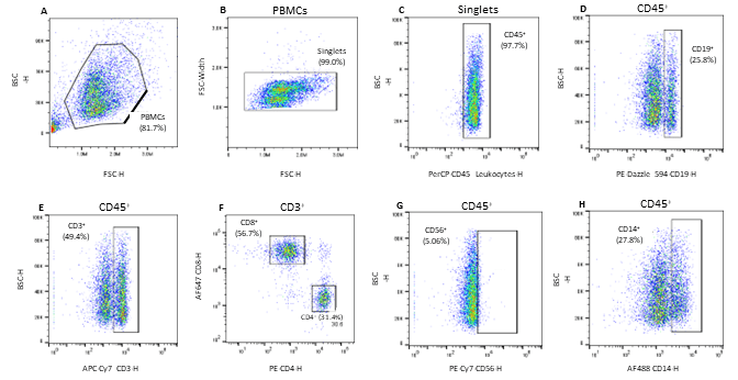 Gating strategy for the identification of 7 cell subpopulations in Veri-Cell™ PBMCs