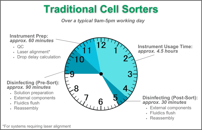 Timeline depiction of prep, runtime, and clean-up steps for a traditional cell sorter
