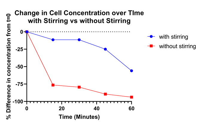 Sample Concentration Stability