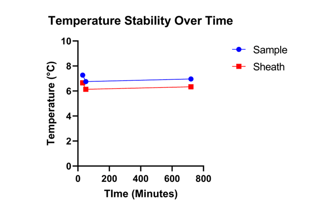 Temperature Stability of the Sample and Sheath Buffer