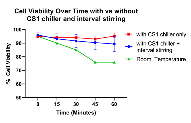  Cell Viability over time with and without chilling and stirring