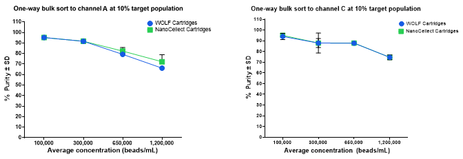 Figure 1. Post-sort purity is similar for both cartridge types across multiple target populations and concentrations when sorting a single target population.