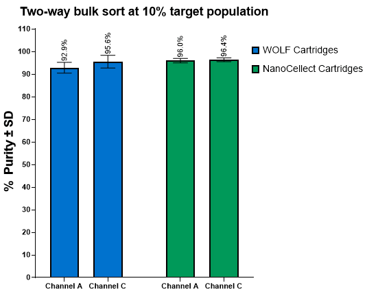 Figure 2. Post-sort purity is similar for both cartridge types during a two-way sort at 100,000 cells/mL.