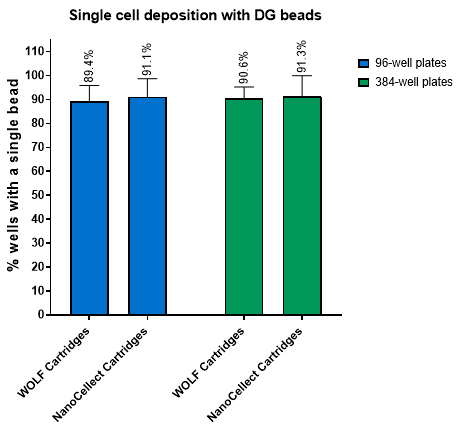 Figure 3. Single-cell dispense efficiency is similar for both cartridge types across multiple plate types.