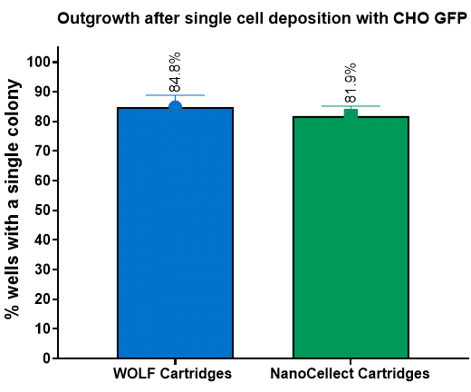 Figure 4. Post-sort outgrowth is similar for both cartridge types