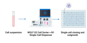 WOLF G2 Benchtop Microfluidic Cell Sorter | NanoCellect