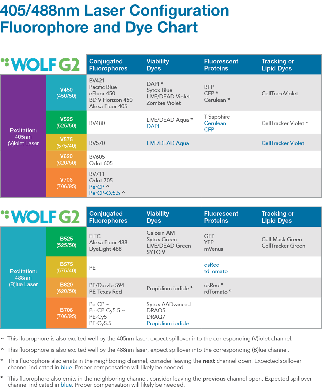Fluorophore and Dye Chart_488.561