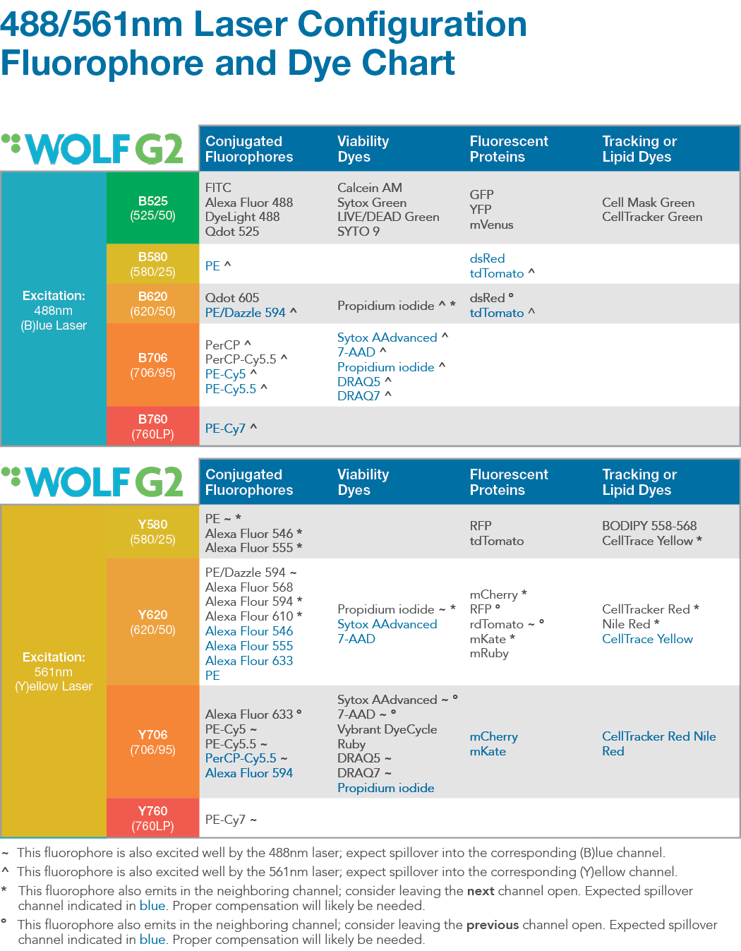 Fluorophore and Dye Chart_488.561