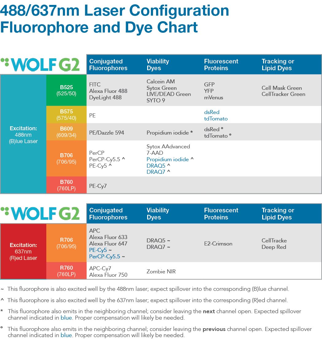 Fluorophore and Dye Chart_488.637